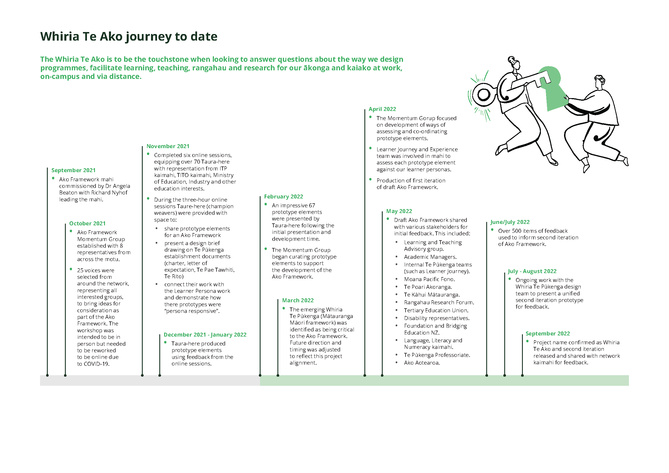 Whiria Te Ako Timeline of the journey. Along the bottom of the page, there is a thick horizontal line that is grey and then changes into a washed out medium green. Along the line there are horizontal black thin lines that are spaced specifically indicating the time between each event. On the top of the vertical lines, there are green headings that display the month and year. Underneath this, there is black text that describe what the event was.