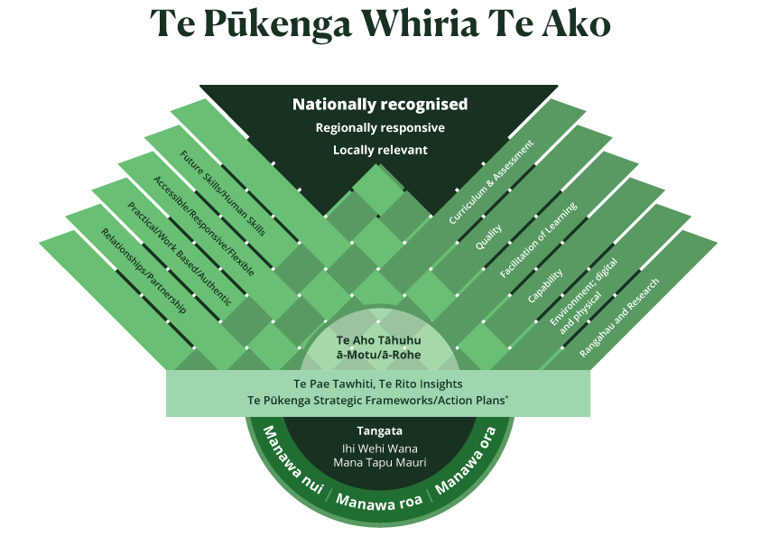 Instructional diagram shows a heading that reads "Te Pūkenga Whiria Te Ako." Underneath this, there is a figure that has 24 intersections that weave in together. The top of the digram text shows "Nationall recognised. Regionally responsive, and Locally relevant." To the left side of this, each sentence represents a new 'strand' that weaves through the diagram. "Future Skills/Human Skills." "Accessible/Responsive/Flexible." "Practical/Work Based/Authentic." "Relationships/Partnership." On the right side this applies the same as the left but there are 6 headings. "Curriculum and Assessment." "Quality." "Facilitation of Learning." "Capability." "Environment; digital and physical." "Rangahau and Research." As each heading weaves into the centre, there is text that displays "Te Aho Tāhuhu ā-motu/ā Rohe." Underneath along a thick washed out horizontal green background has black text that reads "Te Pae Tawhiti, Te Rito Insights, Te Pūkenga Strategic Framrworks/Action Plans". Blow this, there is a upside down semi-circle that reads Tangata, Ihi, Wehi, wana, Mana, Tapu Mauri.' Going around the outside of this semi-circle is text that displays "Manawa nui | Manawa roa | Manawa ora." 