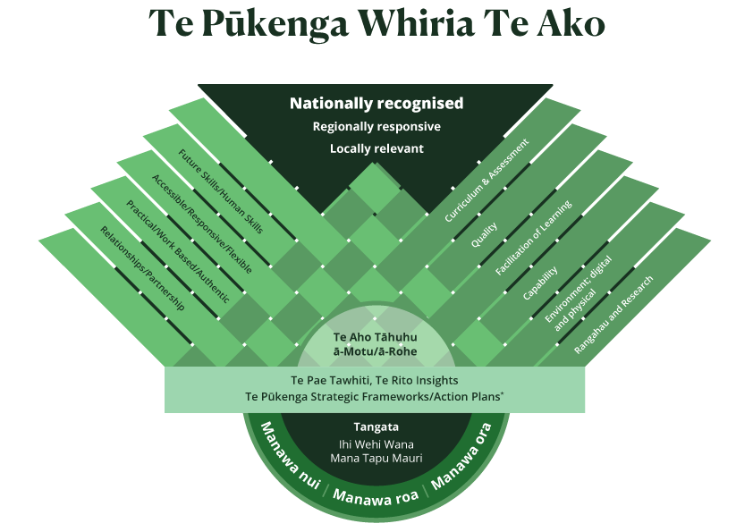 Te Pūkenga Whiria Te Ako diagram