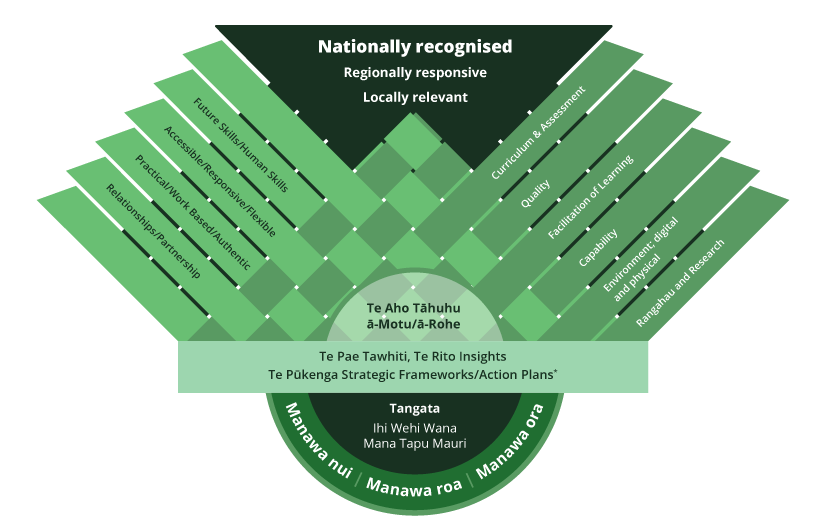 Te Pūkenga Whiria Te Ako framework diagram